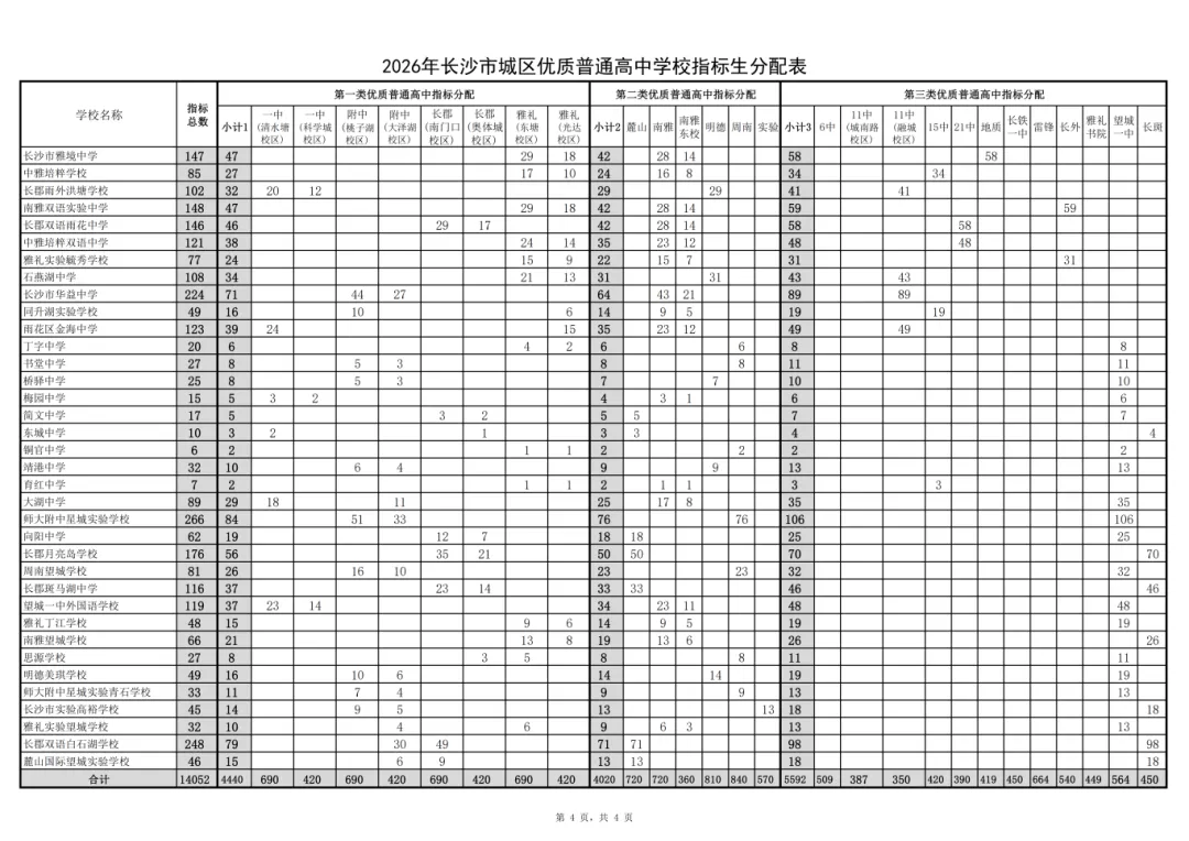 最新!2026长沙中考指标生计划出炉,14052个名额这样分配! 第6张