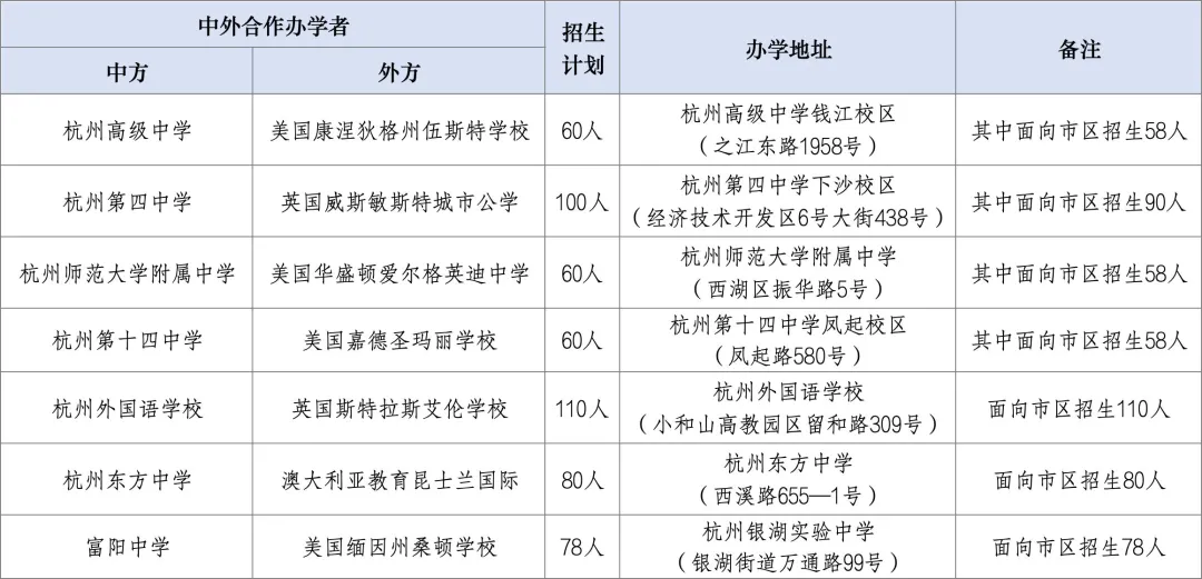 【权威发布】2026杭州中考特色班/中外合作/职普融通试点班/中职自主招生工作通知! 第11张