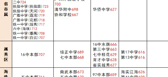 2025年广州中考各区学校梯度完整数据 + 深度分析,你的目标学校在第几梯队? 第3张