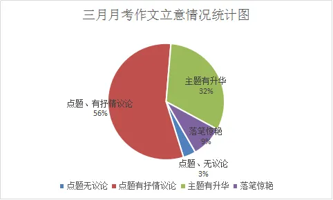 深度 温度 亮度——中考作文立意升格指导 第1张