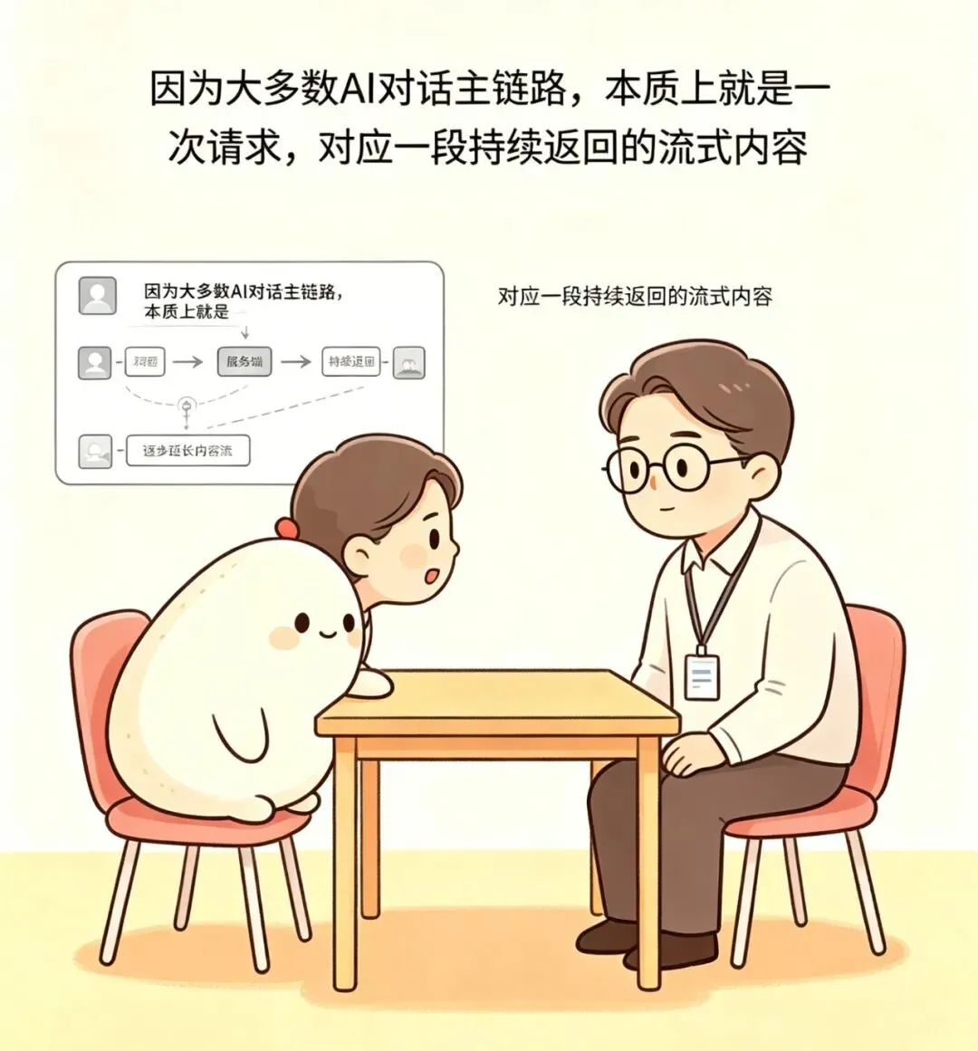 #每天一道AI面试题 | 字节前端面试真题《为什么你的AI对话项目选择用SSE?》 第3张