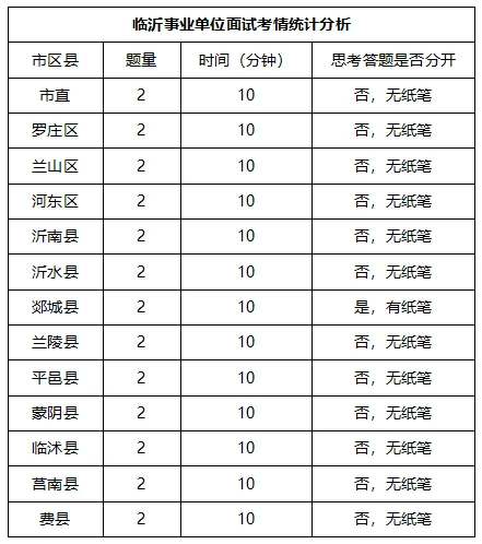 2025年临沂事业单位面试考情与真题解析 第1张