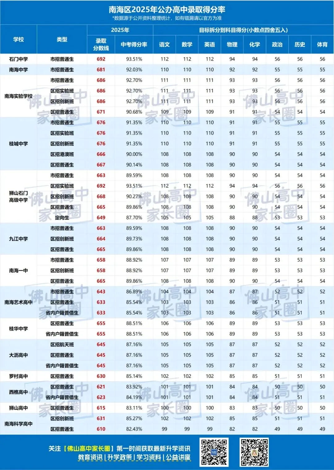 佛山中考试卷和模考有什么区别?各科试卷分析....附公办高中录取得分率汇总+往年中考真题 第78张