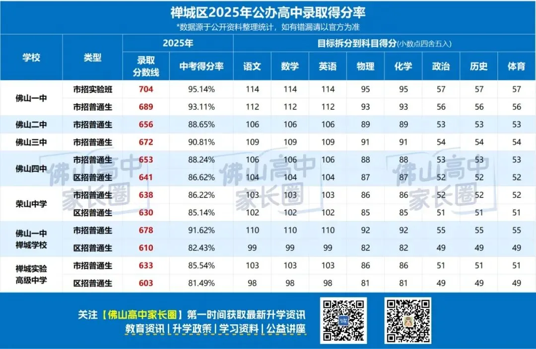 佛山中考试卷和模考有什么区别?各科试卷分析....附公办高中录取得分率汇总+往年中考真题 第81张