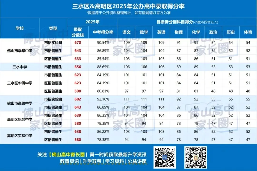 佛山中考试卷和模考有什么区别?各科试卷分析....附公办高中录取得分率汇总+往年中考真题 第84张
