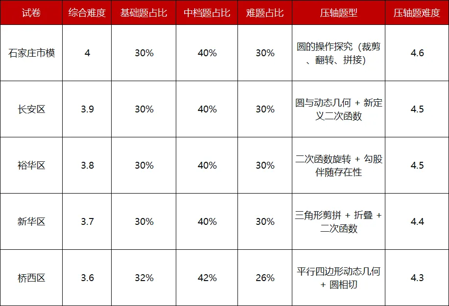 2026年石家庄市中考一模数学试卷分析报告 第3张