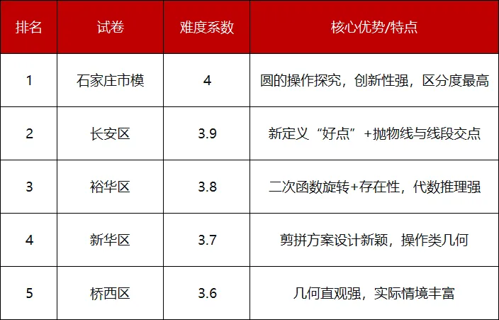 2026年石家庄市中考一模数学试卷分析报告 第4张