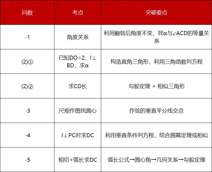2026年石家庄市中考一模数学试卷分析报告 第8张