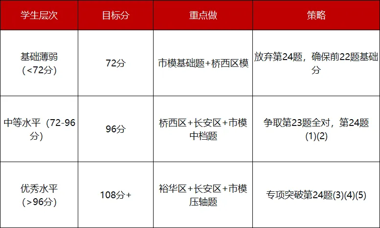 2026年石家庄市中考一模数学试卷分析报告 第10张