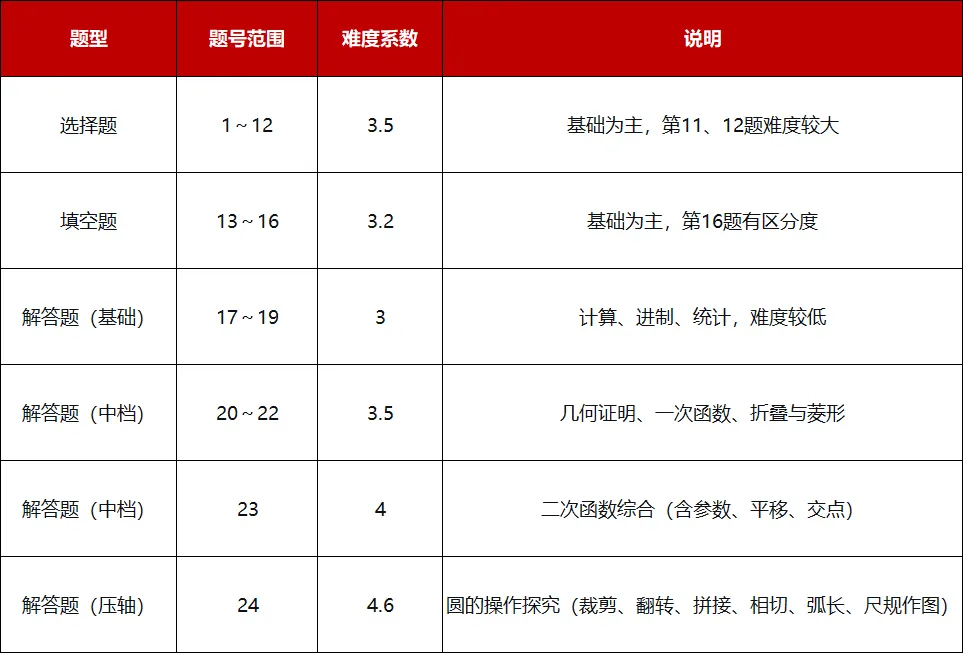 2026年石家庄市中考一模数学试卷分析报告 第1张