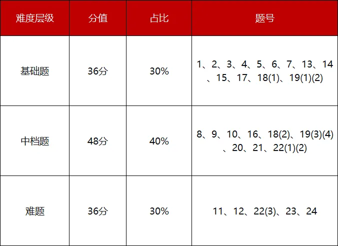 2026年石家庄市中考一模数学试卷分析报告 第2张