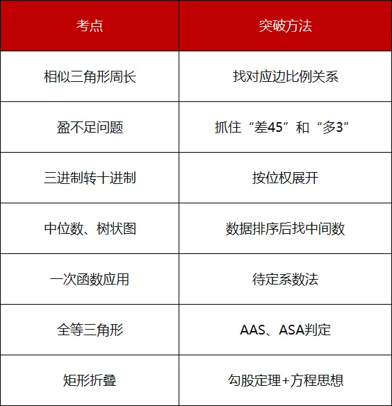 2026年石家庄市中考一模数学试卷分析报告 第6张