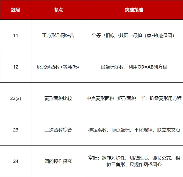 2026年石家庄市中考一模数学试卷分析报告 第7张