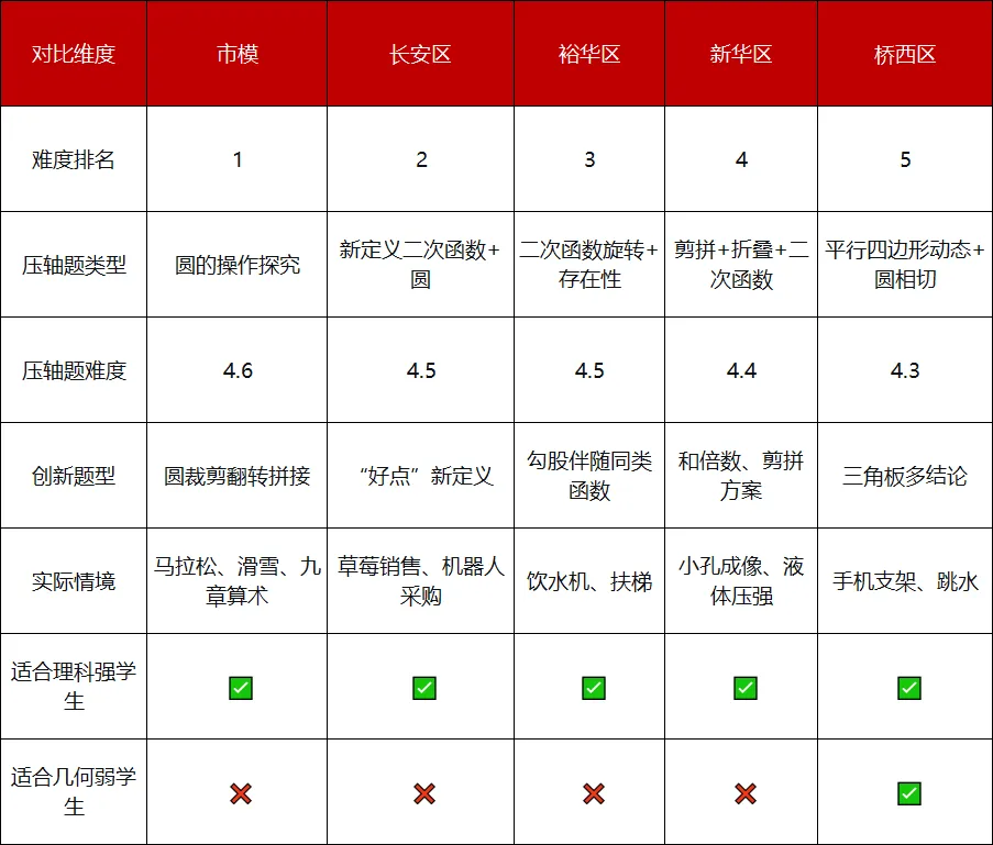 2026年石家庄市中考一模数学试卷分析报告 第9张