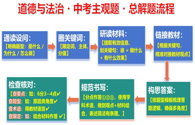 2026年中考复习 专题02 主观题总答题技巧【解析版】 第4张