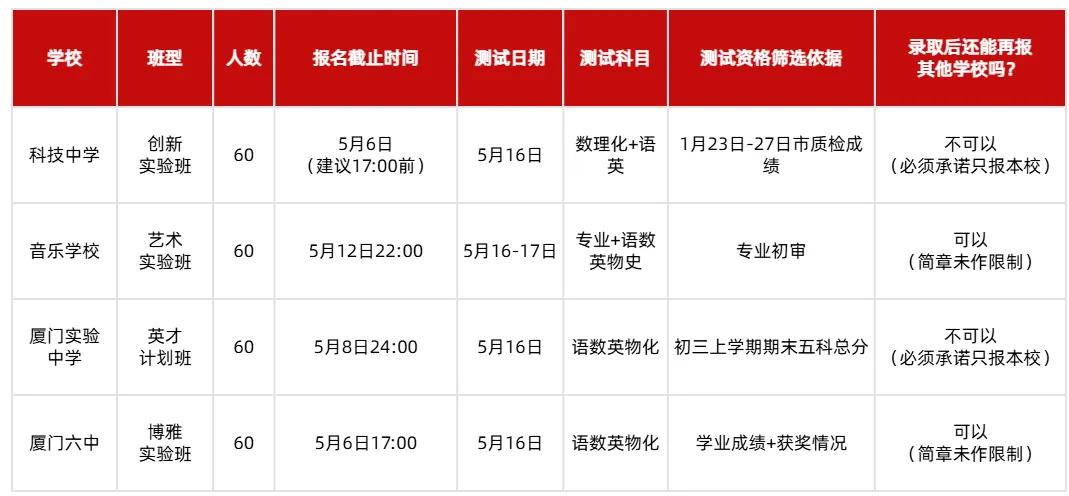 【中考】重磅!2026厦门四所高中提前批招生方案汇总!科技、艺术、英才、博雅,哪条赛道适合你?附科技中学五年真题 第1张