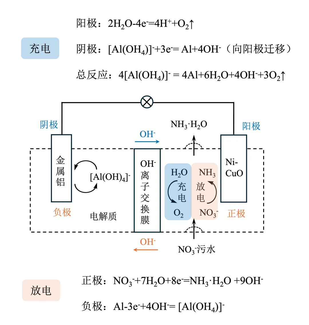 电化学真题梳理 | 四川卷文献溯源:NO₃⁻的8电子还原→更多的*H,更容易的*NOₓ氢化 第3张