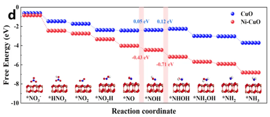 电化学真题梳理 | 四川卷文献溯源:NO₃⁻的8电子还原→更多的*H,更容易的*NOₓ氢化 第7张