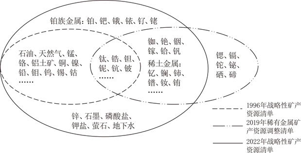 打卡真题 | 俄罗斯战略性矿产资源(1965) 第4张