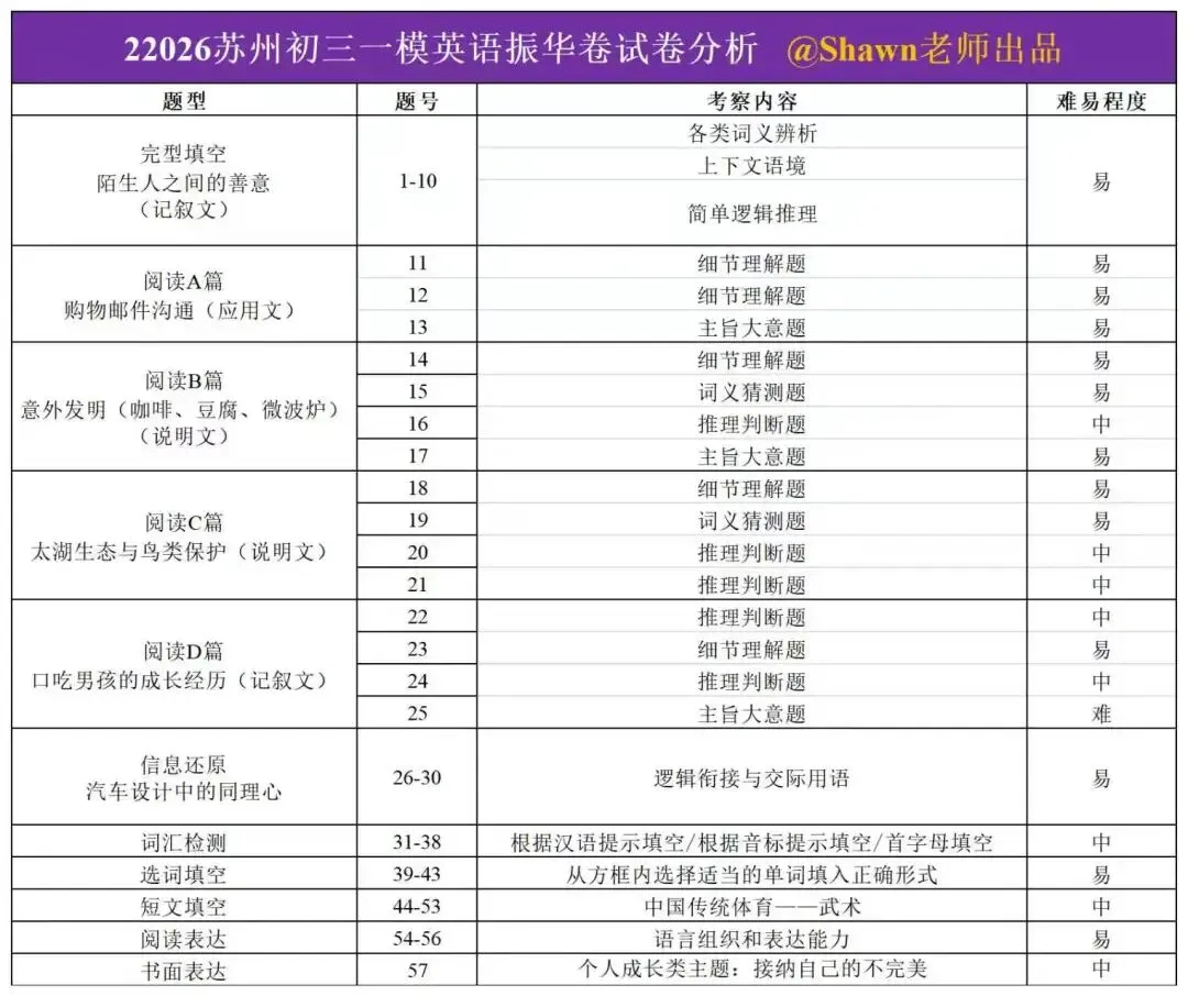 【苏州英语初三一模】振华卷英语试卷分析 第3张