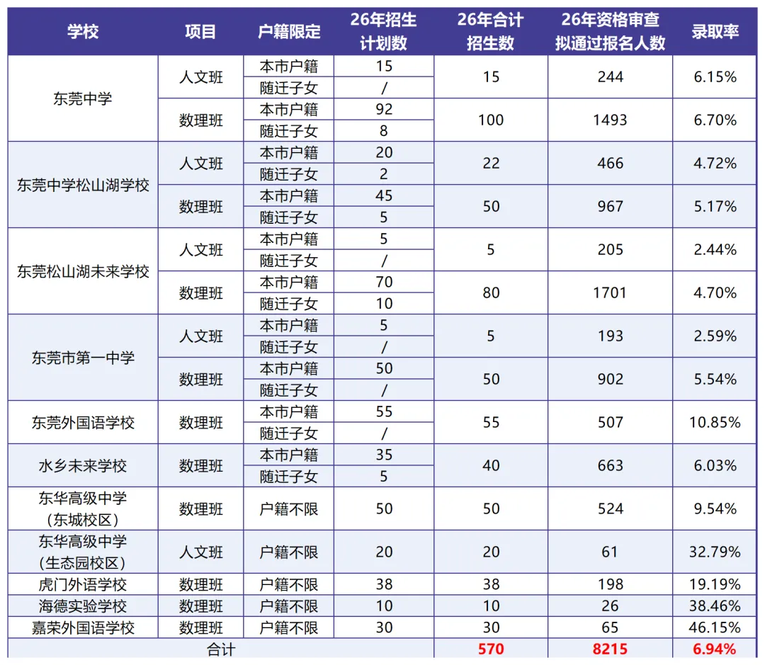 中考必看丨2026东莞中考人文数理班自主招生拟通过名单公布! 第2张
