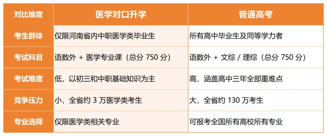 中考/高考失利也能当医生?2027年河南医学对口升学政策一文看懂 第2张