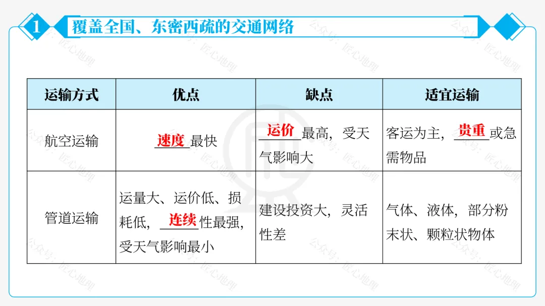 新教材 | 中考一轮复习·中国的交通运输(课件+导学单+练习题) 第29张