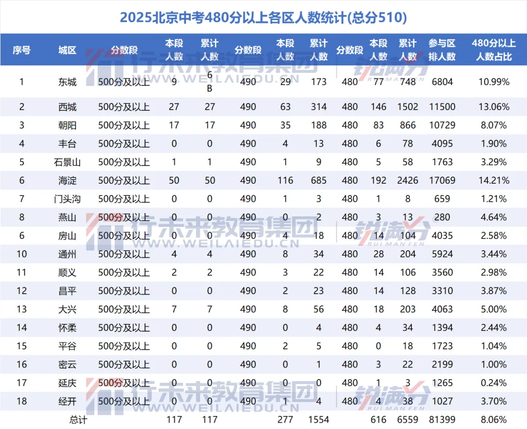 北京中考关注!2025年高分段人数缩水,尖子生都去哪了? 第1张