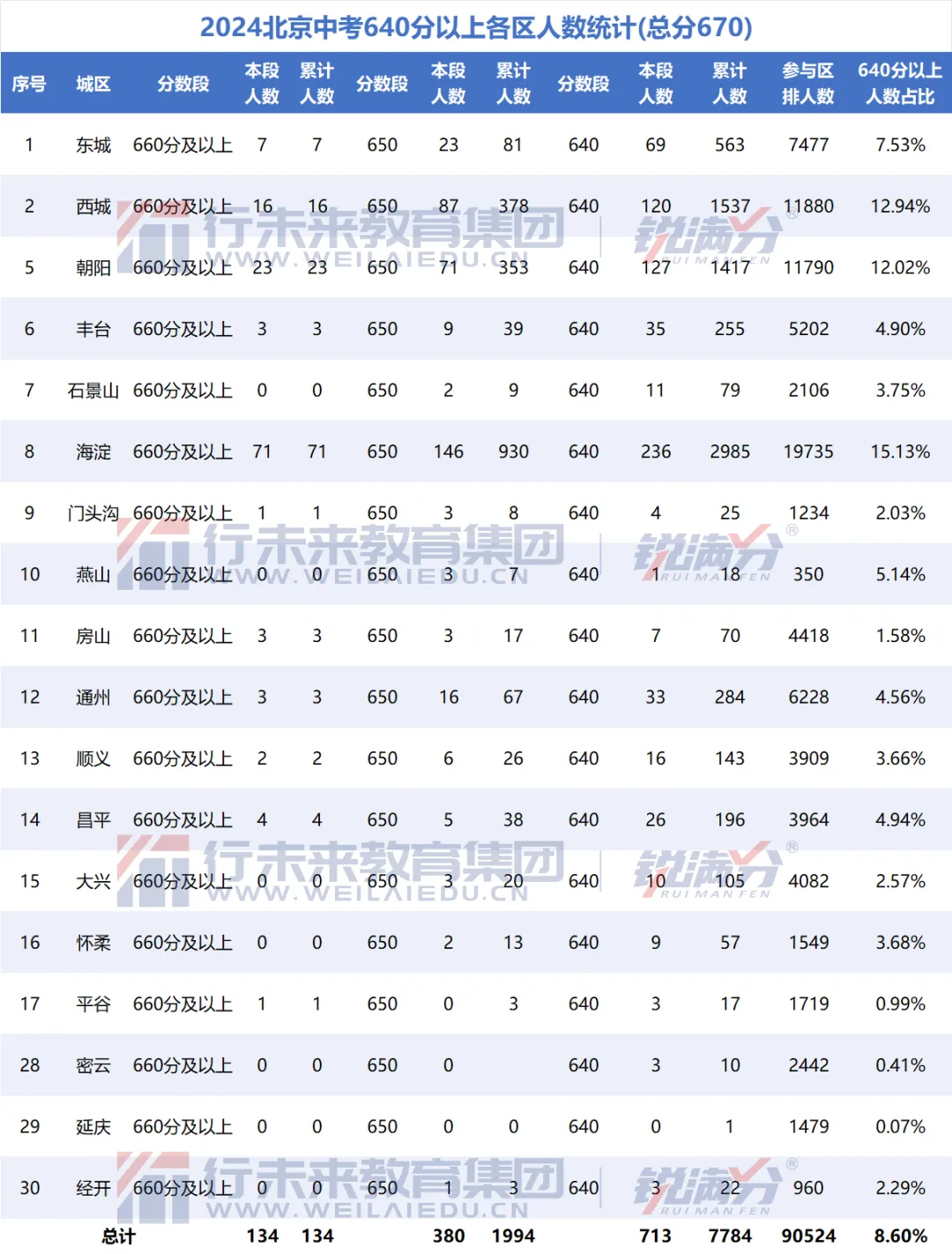北京中考关注!2025年高分段人数缩水,尖子生都去哪了? 第3张
