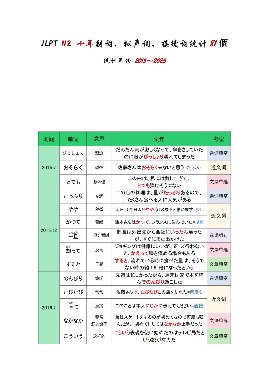 JLPT资料|N2 10年真题 副词 /拟声词 /接续词 (81个)/可下载 第2张
