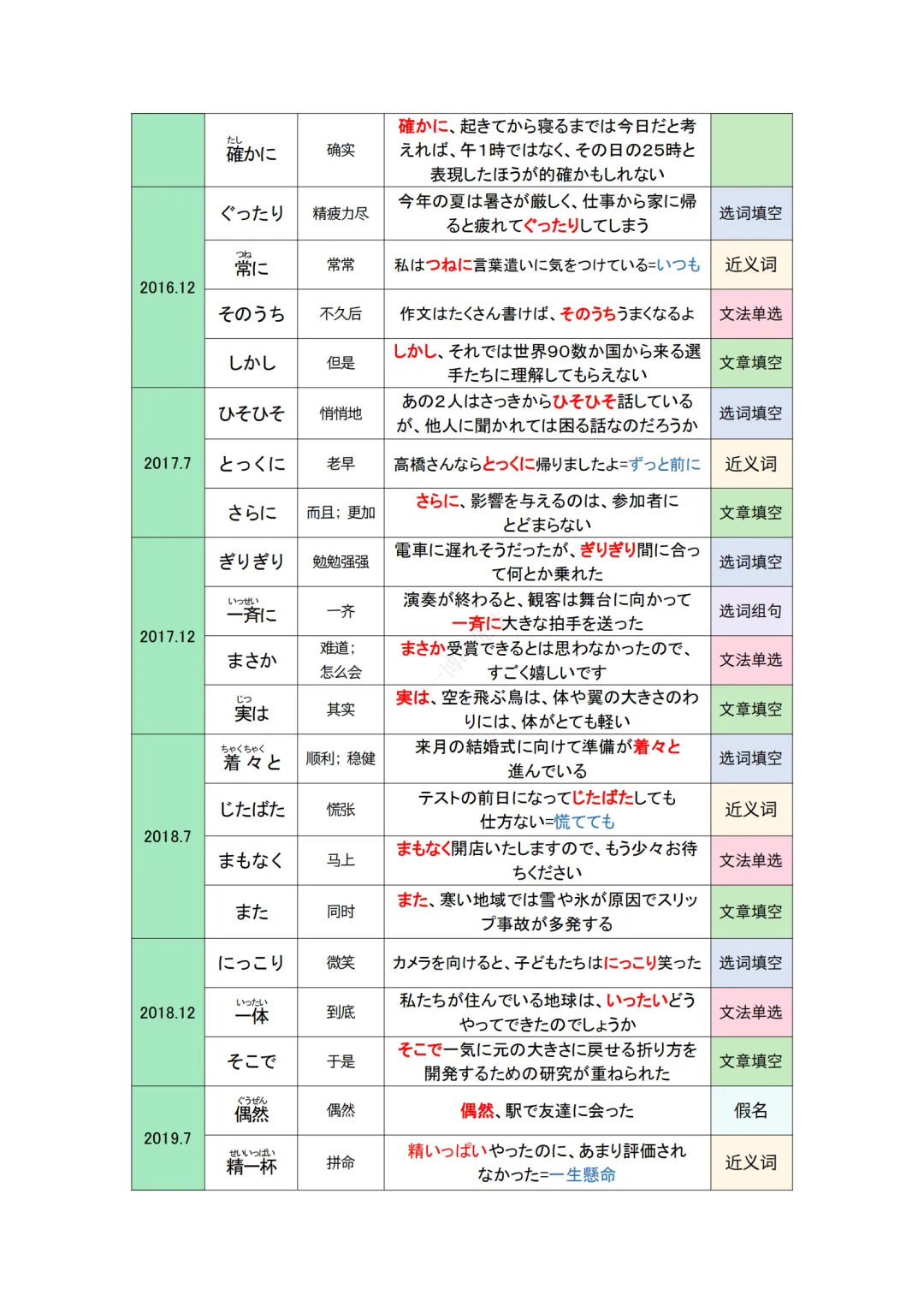 JLPT资料|N2 10年真题 副词 /拟声词 /接续词 (81个)/可下载 第3张