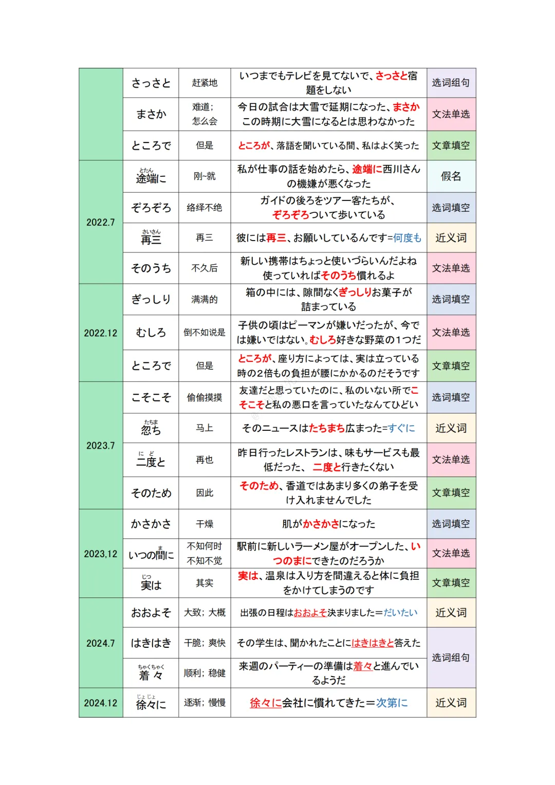 JLPT资料|N2 10年真题 副词 /拟声词 /接续词 (81个)/可下载 第5张