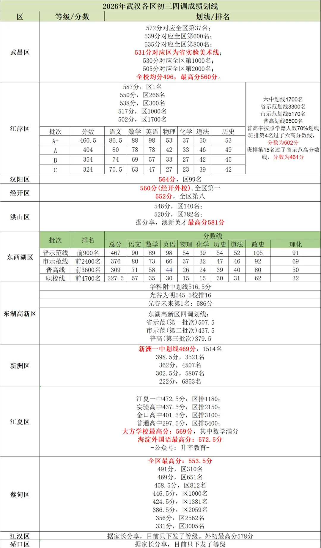 中考志愿填报在即,武汉江汉、江岸等12区初三四调成绩划线出炉! 第2张