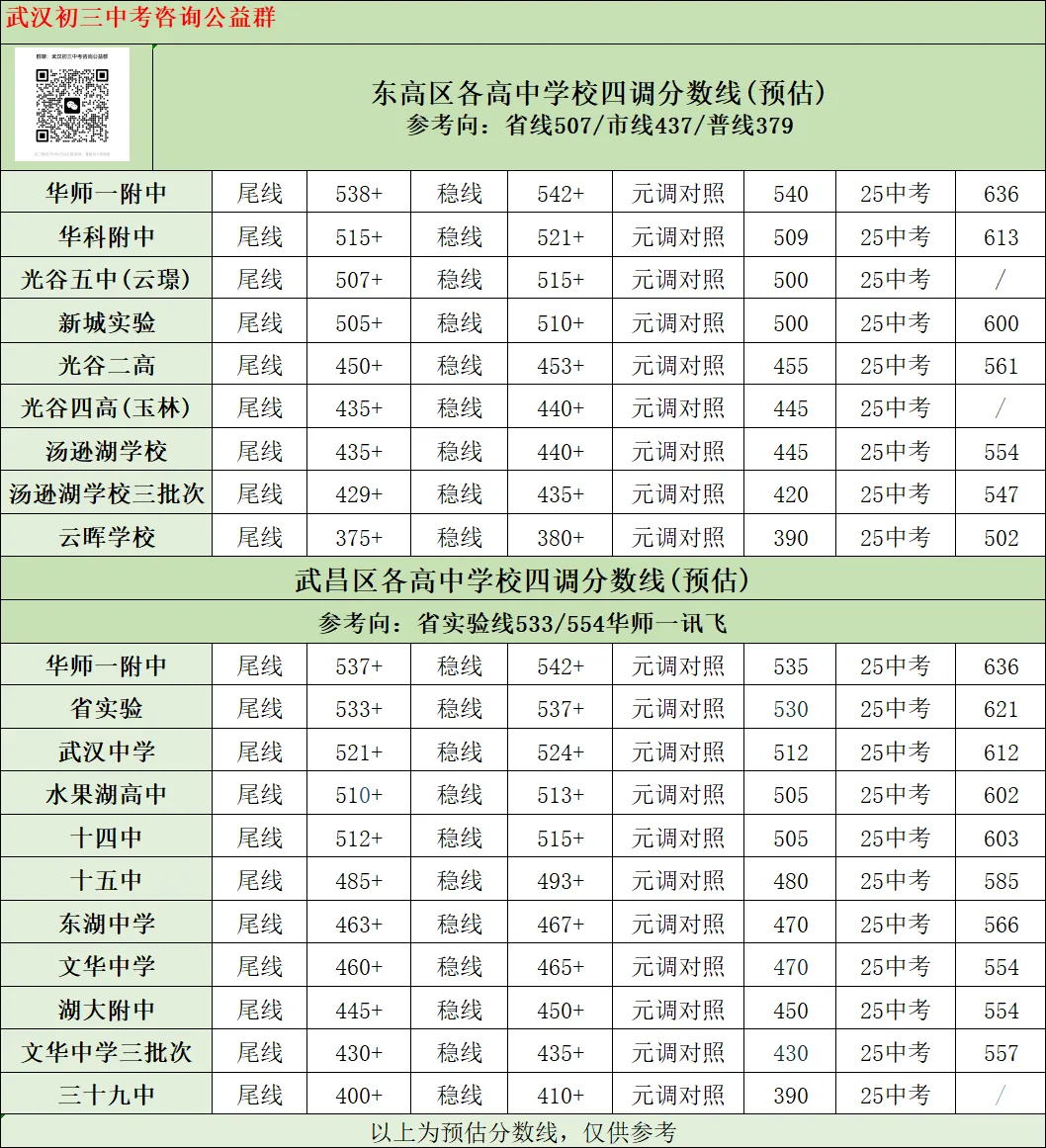 中考志愿填报在即,武汉江汉、江岸等12区初三四调成绩划线出炉! 第3张