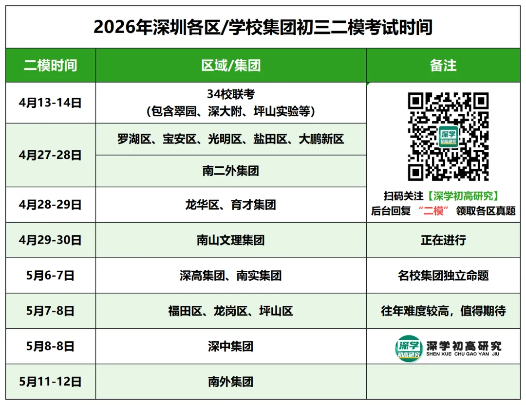 超全!深圳各区/集团二模真题试卷已更新(附真题&二模时间) 第2张