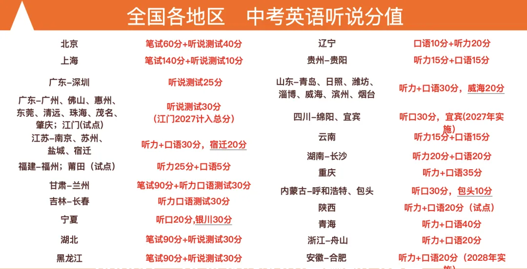 别等中考改革才慌!听口分值大涨,拼的全是硬实力 第3张