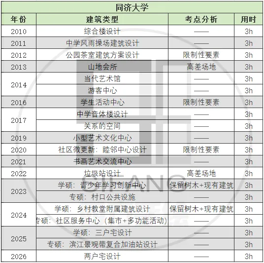 【真题来袭】17所985高校建筑学考研历年真题,这么多学校都改双理论了,你还不知道!? 第6张