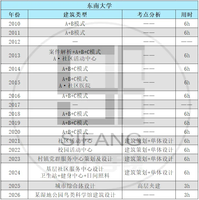 【真题来袭】17所985高校建筑学考研历年真题,这么多学校都改双理论了,你还不知道!? 第9张