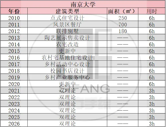 【真题来袭】17所985高校建筑学考研历年真题,这么多学校都改双理论了,你还不知道!? 第30张