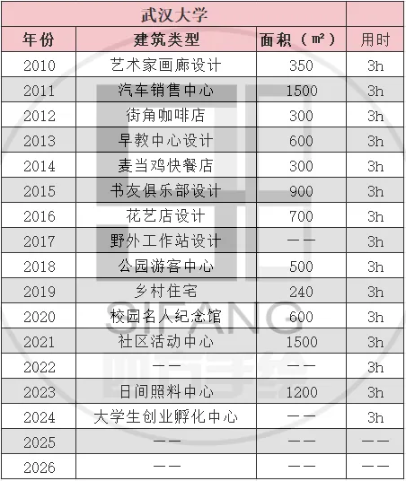 【真题来袭】17所985高校建筑学考研历年真题,这么多学校都改双理论了,你还不知道!? 第44张