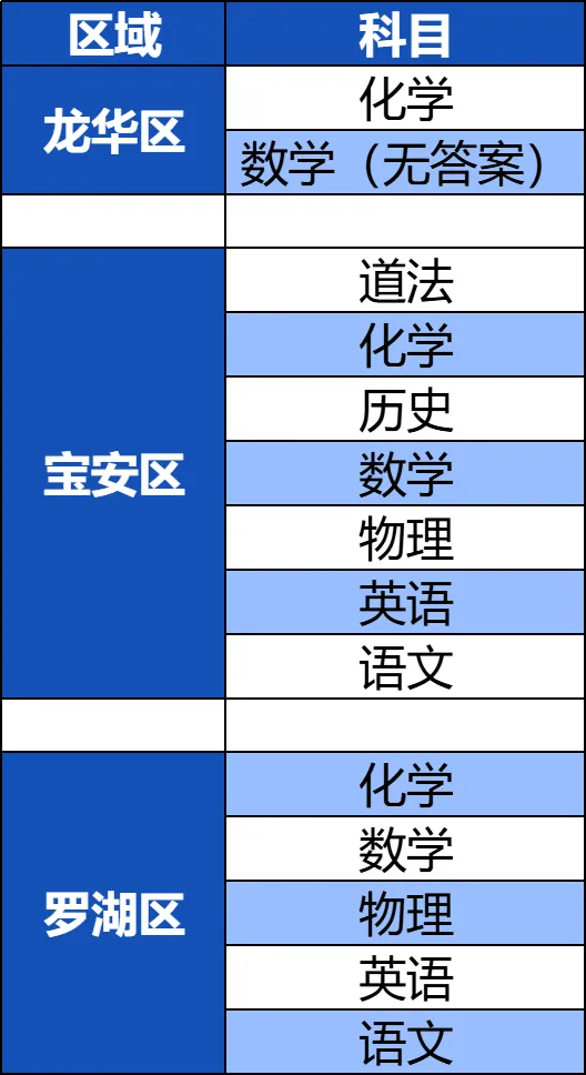 深圳宝安区/罗湖区/龙华区二模真题+答案出炉! 第1张