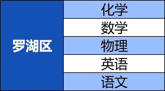 深圳宝安区/罗湖区/龙华区二模真题+答案出炉! 第5张