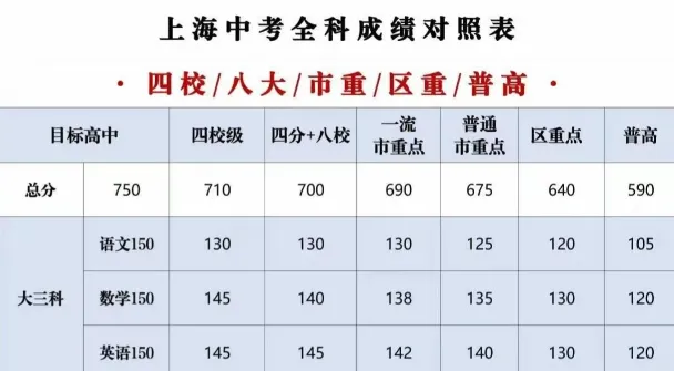 2026上海中考冲刺攻略,必刷题+分层建议,考生家长速看 第7张