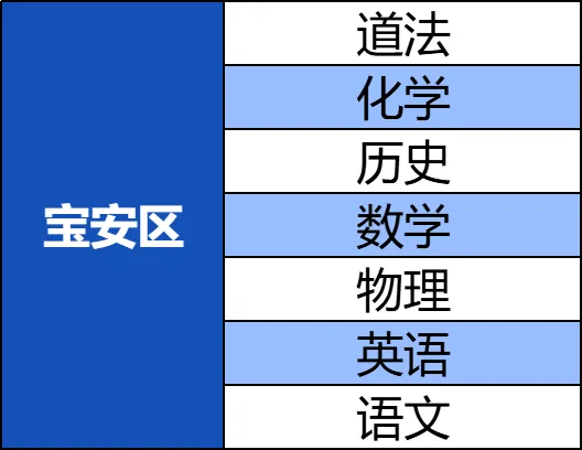 深圳宝安区/罗湖区/龙华区二模真题+答案出炉! 第25张