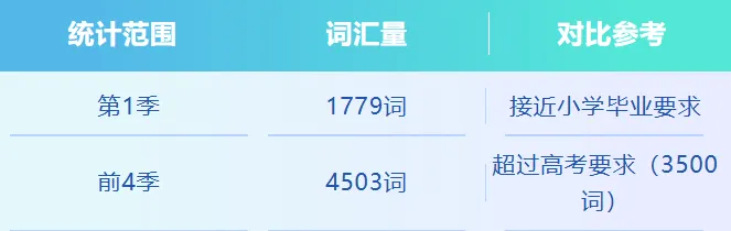 每天15分钟,一部动画片,小学达到中考听力水平(附全套资源) 第3张