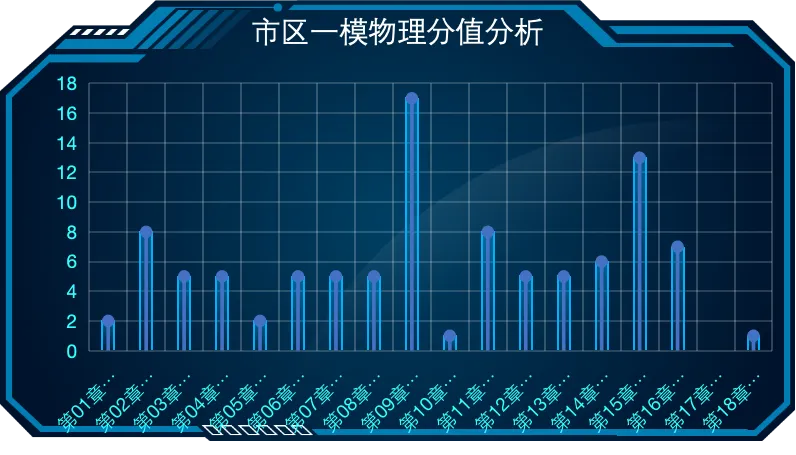 2026市区一模物理试卷分析 第1张