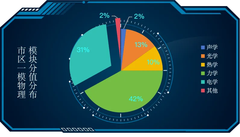 2026市区一模物理试卷分析 第2张