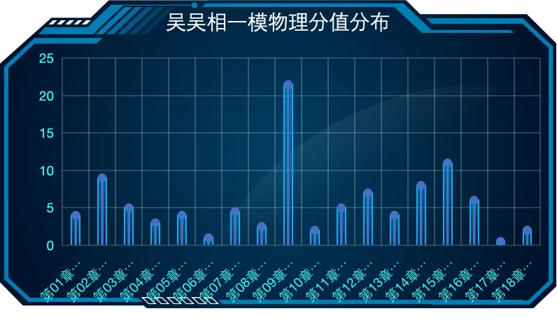 2026吴吴相一模物理试卷分析 第1张