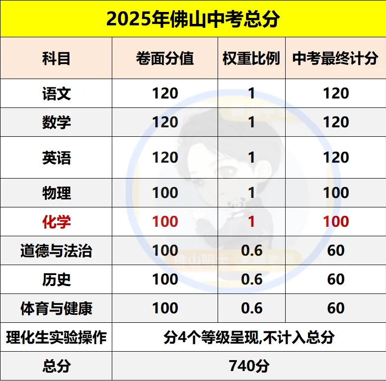 佛山中考试卷和模考有什么区别?各科试卷分析....附录取得分率汇总 第2张