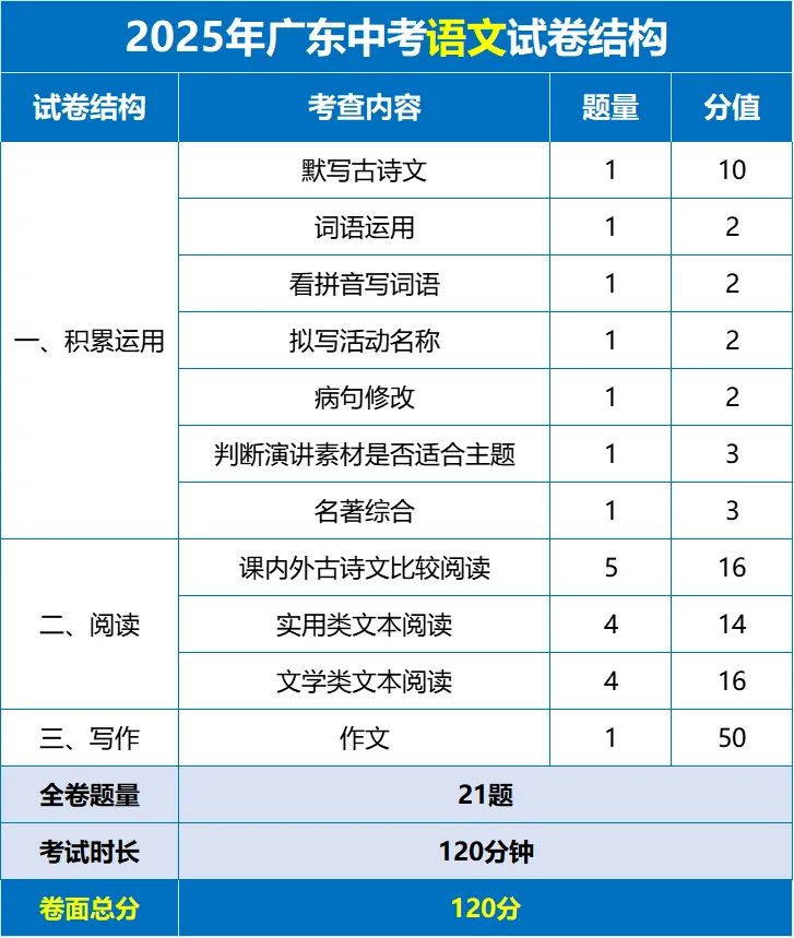 佛山中考试卷和模考有什么区别?各科试卷分析....附录取得分率汇总 第6张